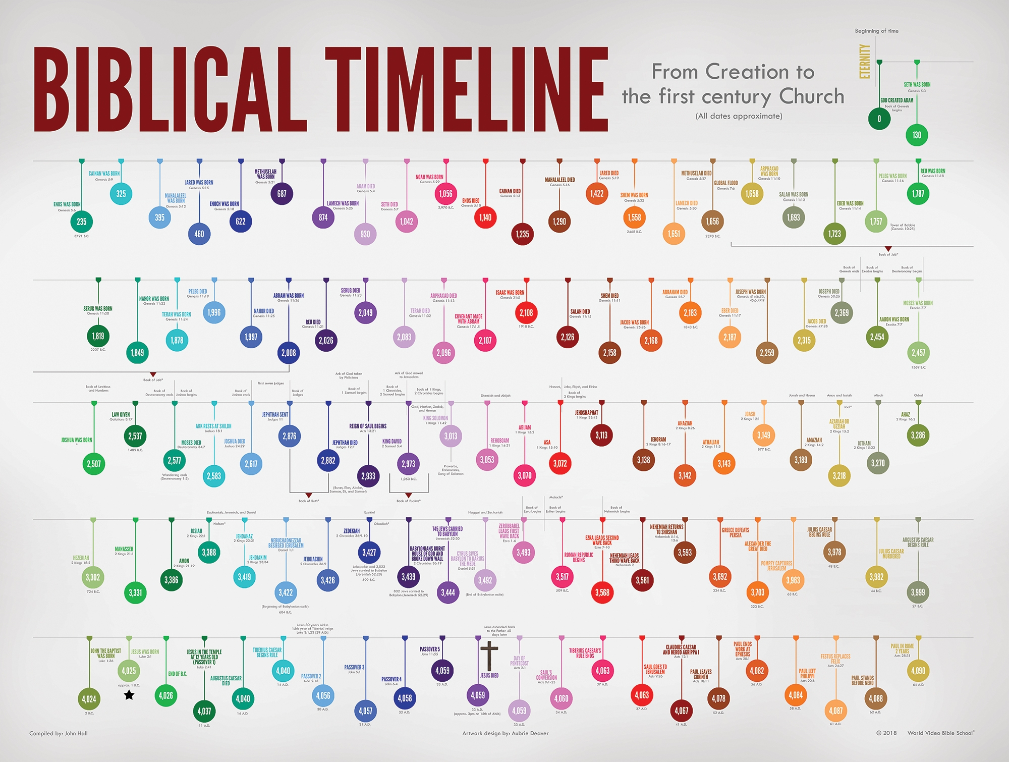 Printable Timeline Of Bible